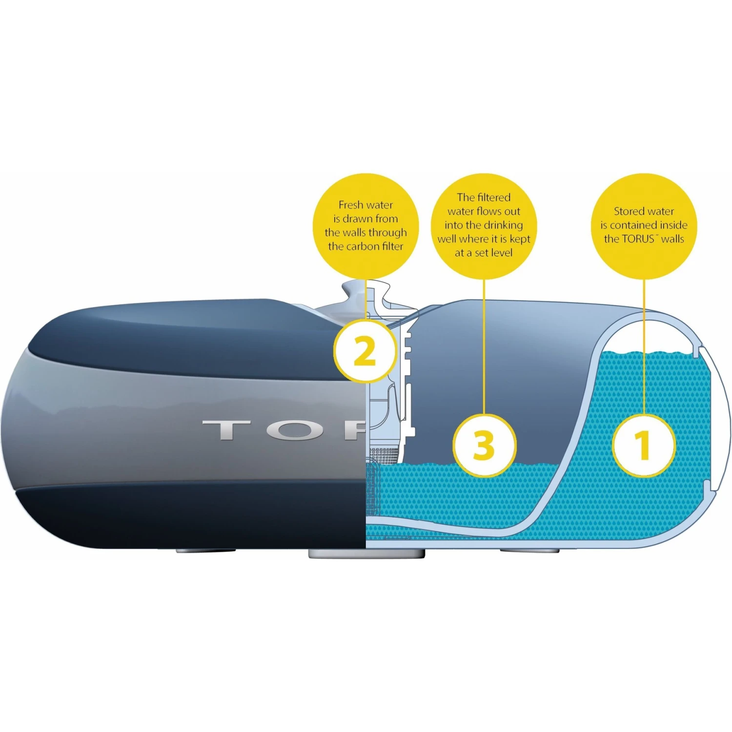 Torus Pet Filtered Dog & Cat Water Bowl 9 Torus Pet Filtered Dog & Cat Water Bowl - Image 7