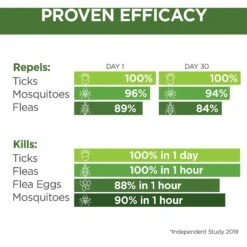 TevraPet Naturals Flea & Tick Topicals For Dogs -Blue Buffalo Shop 306665 PT3. AC SS1800 V1623364685