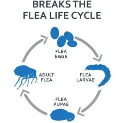 Sentry FiproGuard Flea & Tick Spot Treatment For Dogs, 45-88 Lbs 9 Sentry FiproGuard Flea & Tick Spot Treatment For Dogs, 45-88 Lbs -Blue Buffalo Shop 71501 PT3. AC SS1800 V1460468868