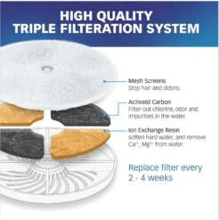 Pet Standard Petkit EverSweet 2, EverSweet 3 & Cybertial Puredrink Water Fountain Replacement Filter, 6-Pack 12 Pet Standard Petkit EverSweet 2, EverSweet 3 & Cybertial Puredrink Water Fountain Replacement Filter, 6-Pack -Blue Buffalo Shop 738814 PT3. AC SS1800 V1675290100