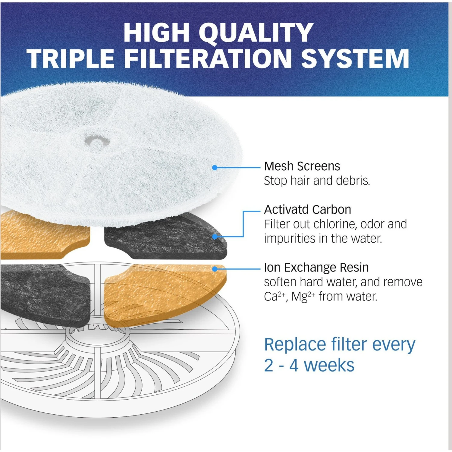 Pet Standard Petkit EverSweet 2, EverSweet 3 & Cybertial Puredrink Water Fountain Replacement Filter, 6-Pack 6 Pet Standard Petkit EverSweet 2, EverSweet 3 & Cybertial Puredrink Water Fountain Replacement Filter, 6-Pack - Image 4