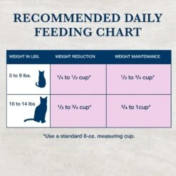 Blue Buffalo Natural Veterinary Diet W+U Weight Management + Urinary Care Grain-Free Dry Cat Food -Blue Buffalo Shop 147682 PT8. AC SS1800 V1703091388