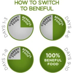 Purina Beneful Healthy Weight With Farm-Raised Chicken Dry Dog Food -Blue Buffalo Shop 173767 PT8. AC SS1800 V1695740174