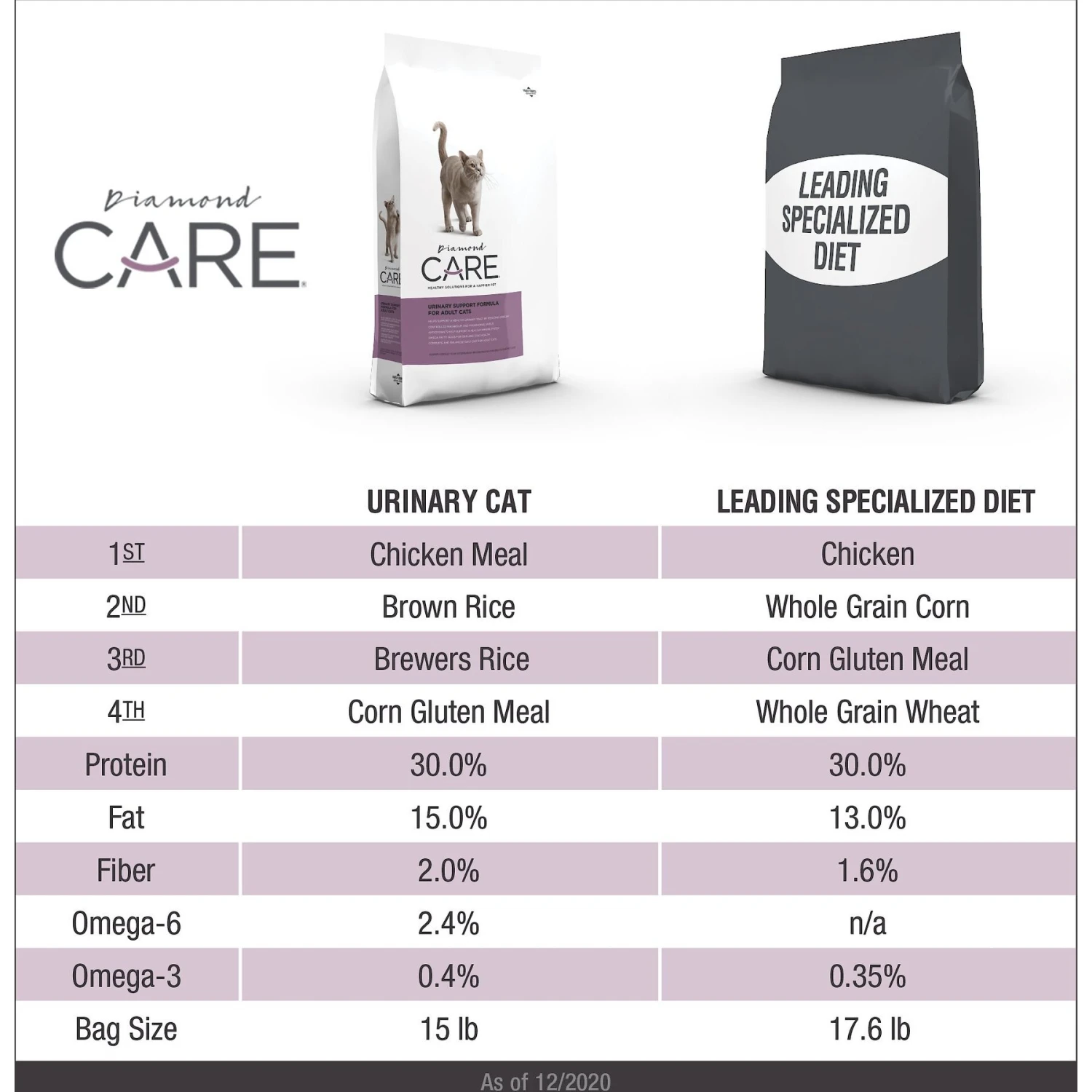 Diamond Care Urinary Support Formula Adult Dry Cat Food 6 Diamond Care Urinary Support Formula Adult Dry Cat Food - Image 4