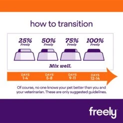 Freely Turkey Recipe Limited Ingredient Grain-Free Wet Dog Food -Blue Buffalo Shop 227151 pt5. AC SS1800 V1584482696