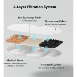 Petlibro PLWF002 Replacement Filters, 8 Count 7 Petlibro PLWF002 Replacement Filters, 8 Count -Blue Buffalo Shop 661174 PT1. AC SS1800 V1665174718