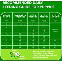 Iams Proactive Health Puppy High Protein DHA Formula With Real Chicken Dry Dog Food 17 Iams Proactive Health Puppy High Protein DHA Formula With Real Chicken Dry Dog Food -Blue Buffalo Shop 77199 PT6. AC SS1800 V1667864741