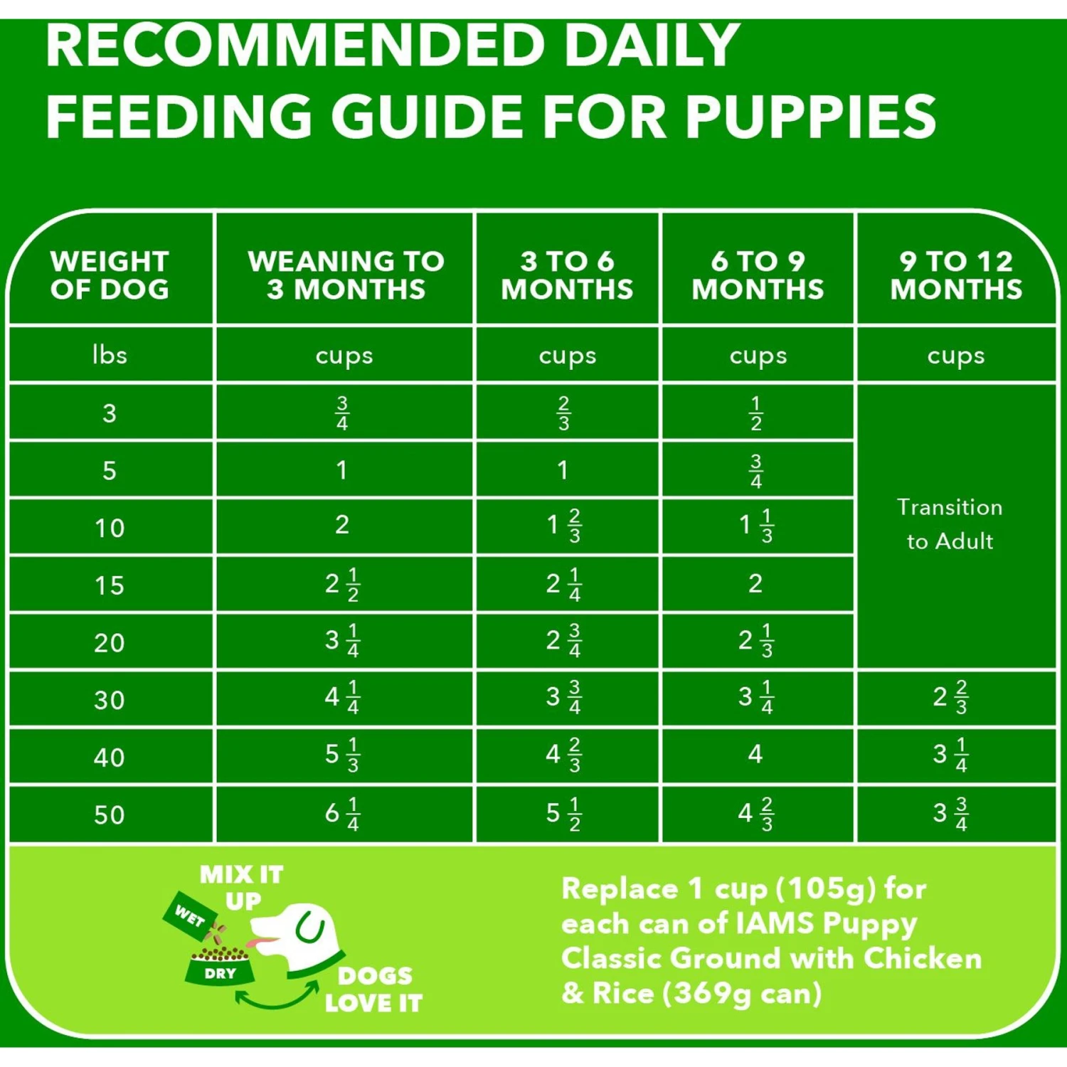 Iams Proactive Health Puppy High Protein DHA Formula With Real Chicken Dry Dog Food 9 Iams Proactive Health Puppy High Protein DHA Formula With Real Chicken Dry Dog Food - Image 7