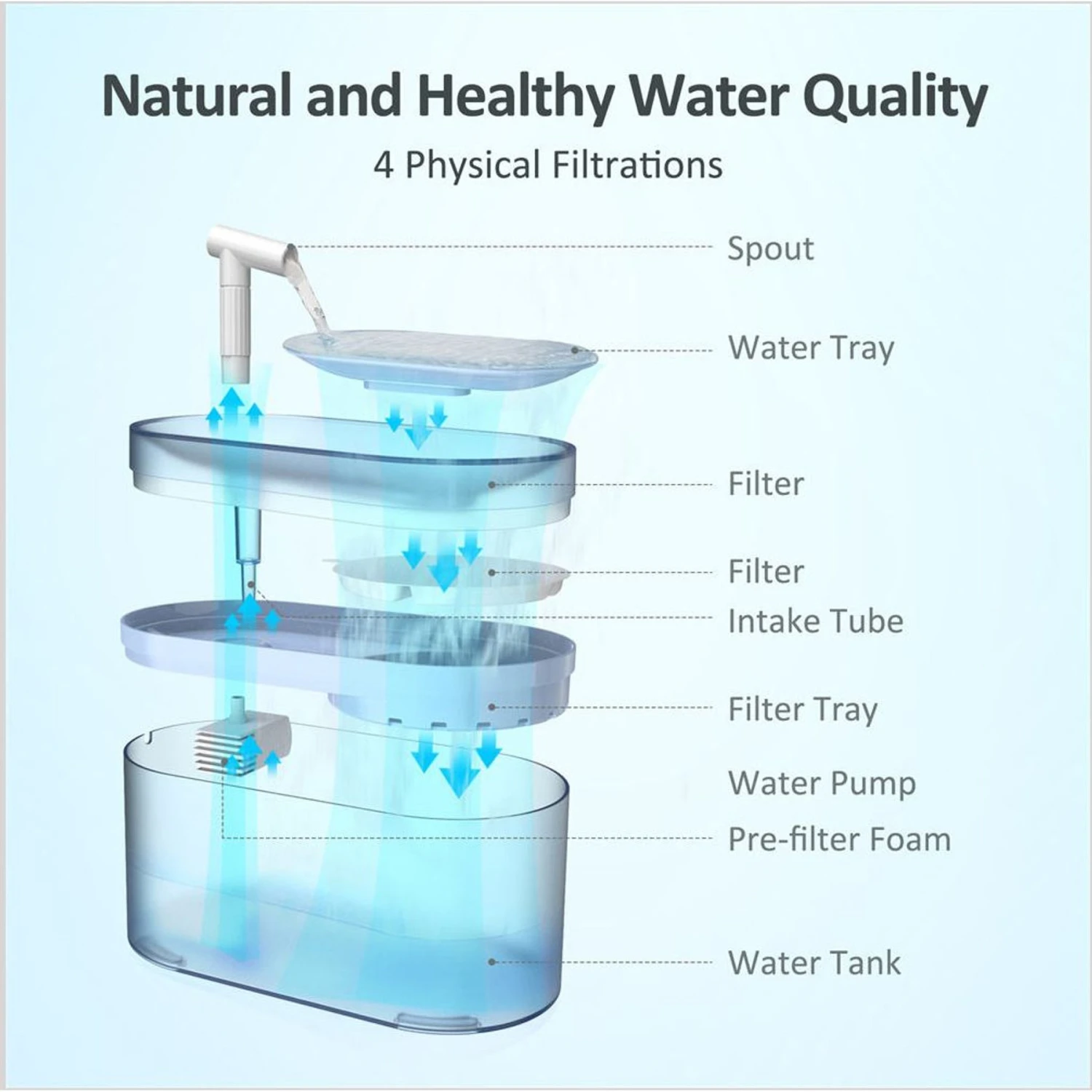 PATPET WF05 Automatic Dog & Cat Water Fountain, Blue 4 PATPET WF05 Automatic Dog & Cat Water Fountain, Blue - Image 2