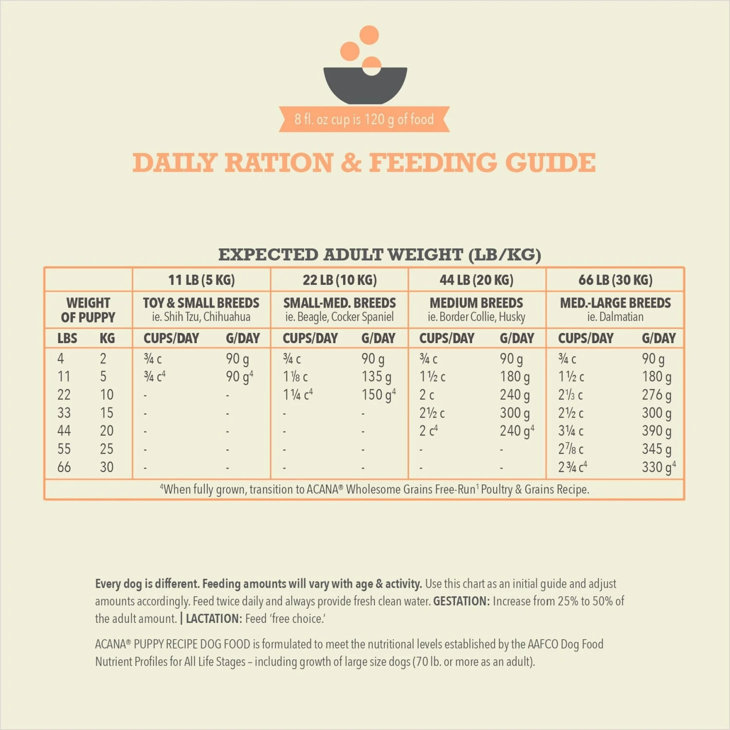 ACANA Wholesome Grains Real Chicken Eggs & Turkey Dry Puppy Food, 22.5-lb Bag 10 ACANA Wholesome Grains Real Chicken Eggs & Turkey Dry Puppy Food, 22.5-lb Bag - Image 8